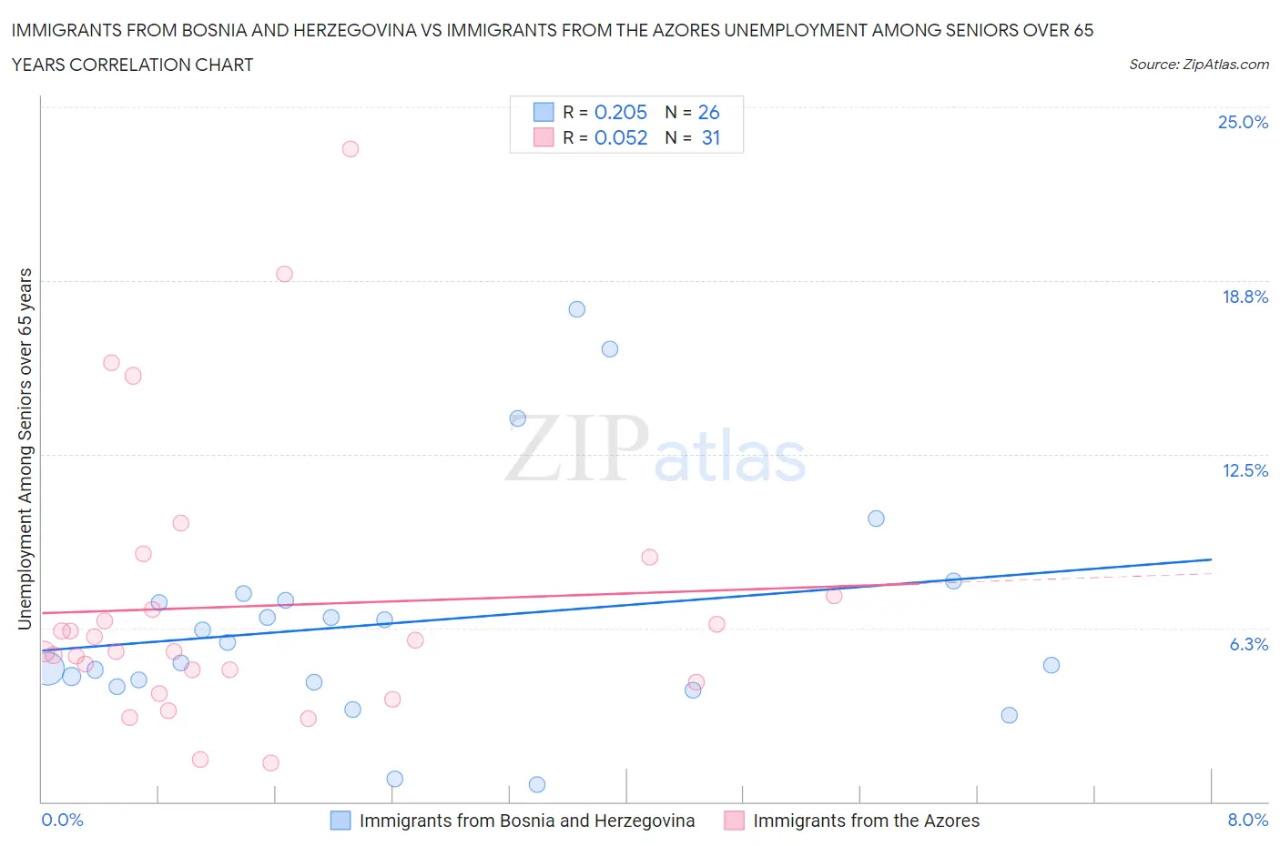 Immigrants from Bosnia and Herzegovina vs Immigrants from the Azores Unemployment Among Seniors over 65 years
