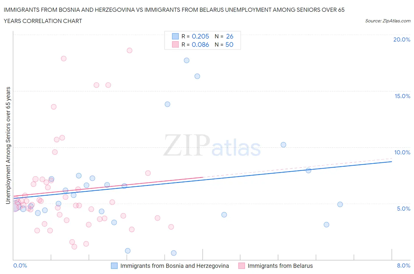 Immigrants from Bosnia and Herzegovina vs Immigrants from Belarus Unemployment Among Seniors over 65 years