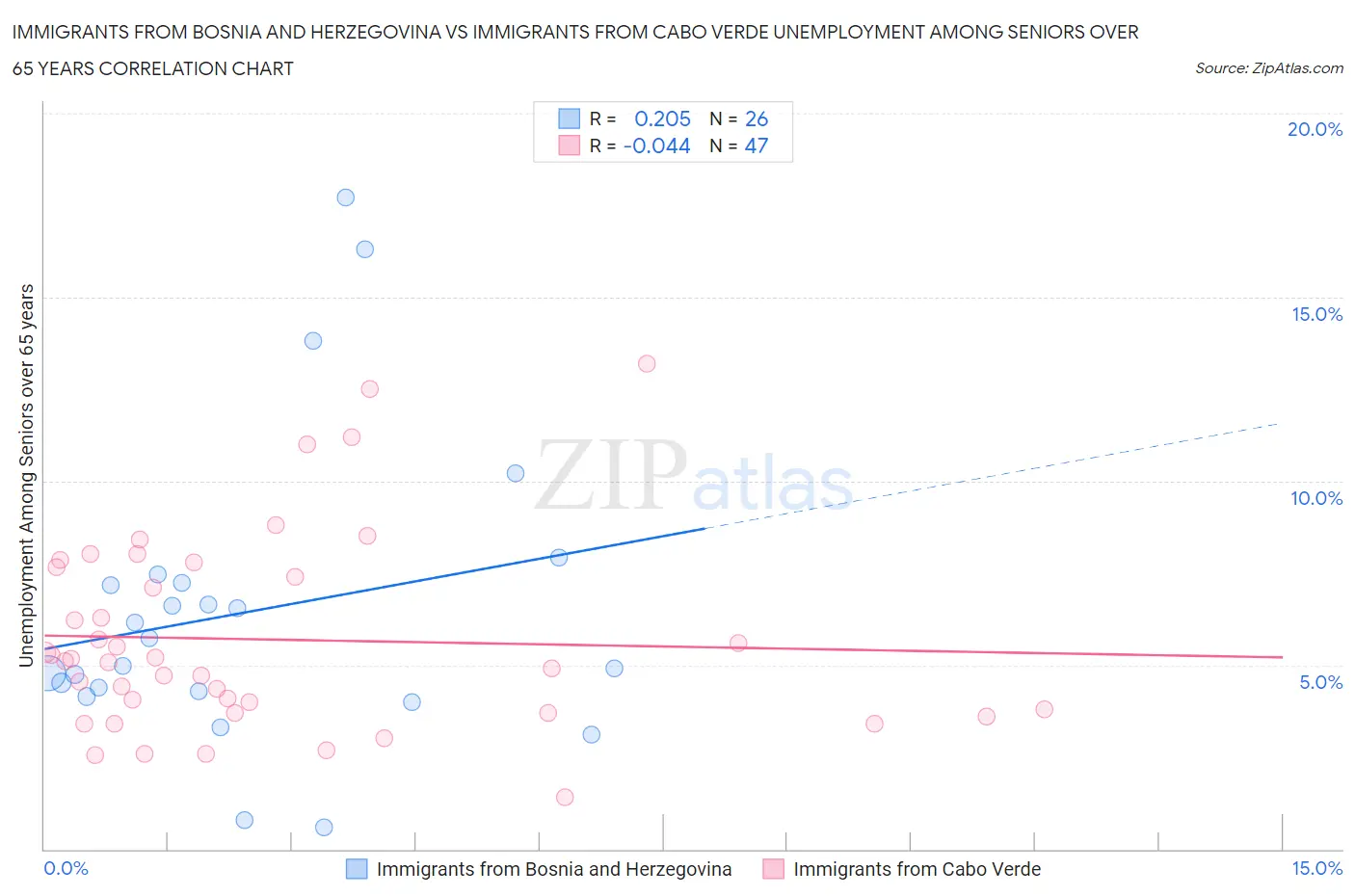 Immigrants from Bosnia and Herzegovina vs Immigrants from Cabo Verde Unemployment Among Seniors over 65 years