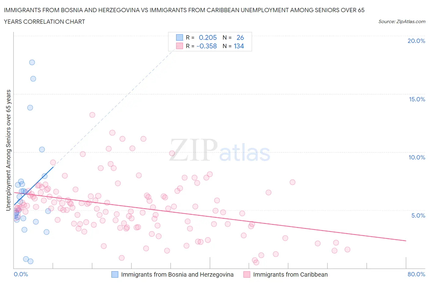Immigrants from Bosnia and Herzegovina vs Immigrants from Caribbean Unemployment Among Seniors over 65 years