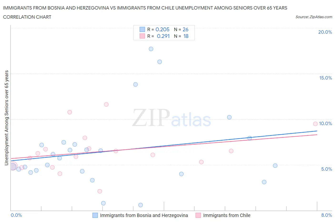 Immigrants from Bosnia and Herzegovina vs Immigrants from Chile Unemployment Among Seniors over 65 years