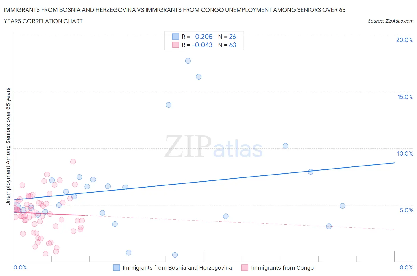 Immigrants from Bosnia and Herzegovina vs Immigrants from Congo Unemployment Among Seniors over 65 years