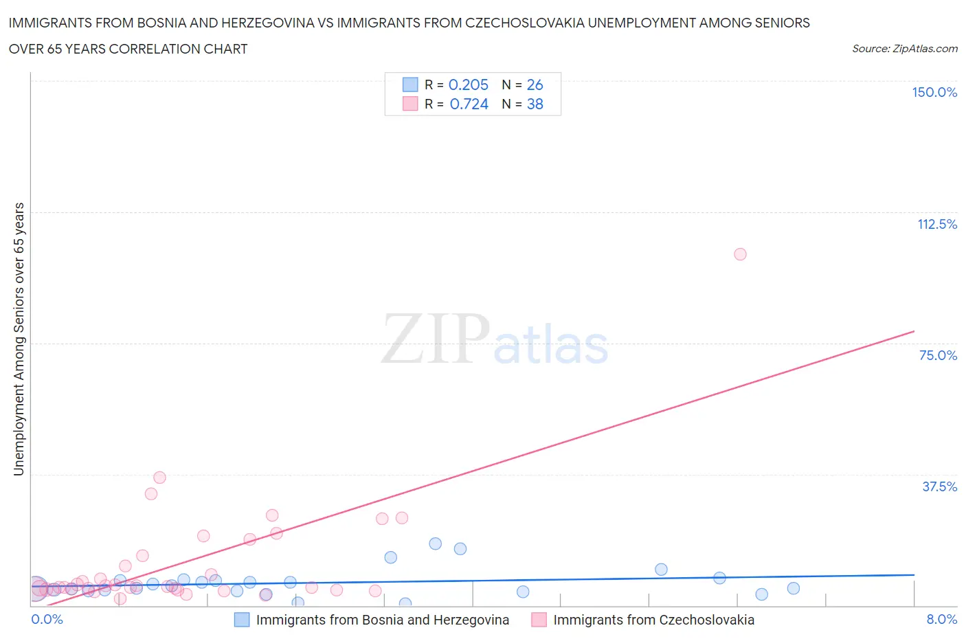 Immigrants from Bosnia and Herzegovina vs Immigrants from Czechoslovakia Unemployment Among Seniors over 65 years