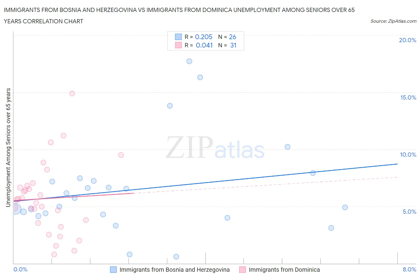 Immigrants from Bosnia and Herzegovina vs Immigrants from Dominica Unemployment Among Seniors over 65 years