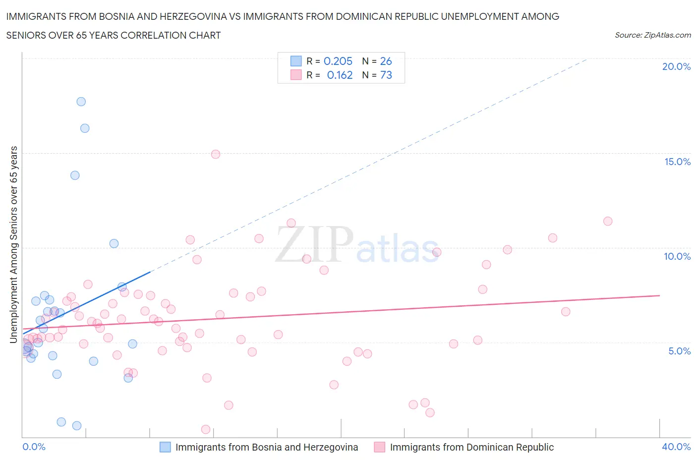 Immigrants from Bosnia and Herzegovina vs Immigrants from Dominican Republic Unemployment Among Seniors over 65 years