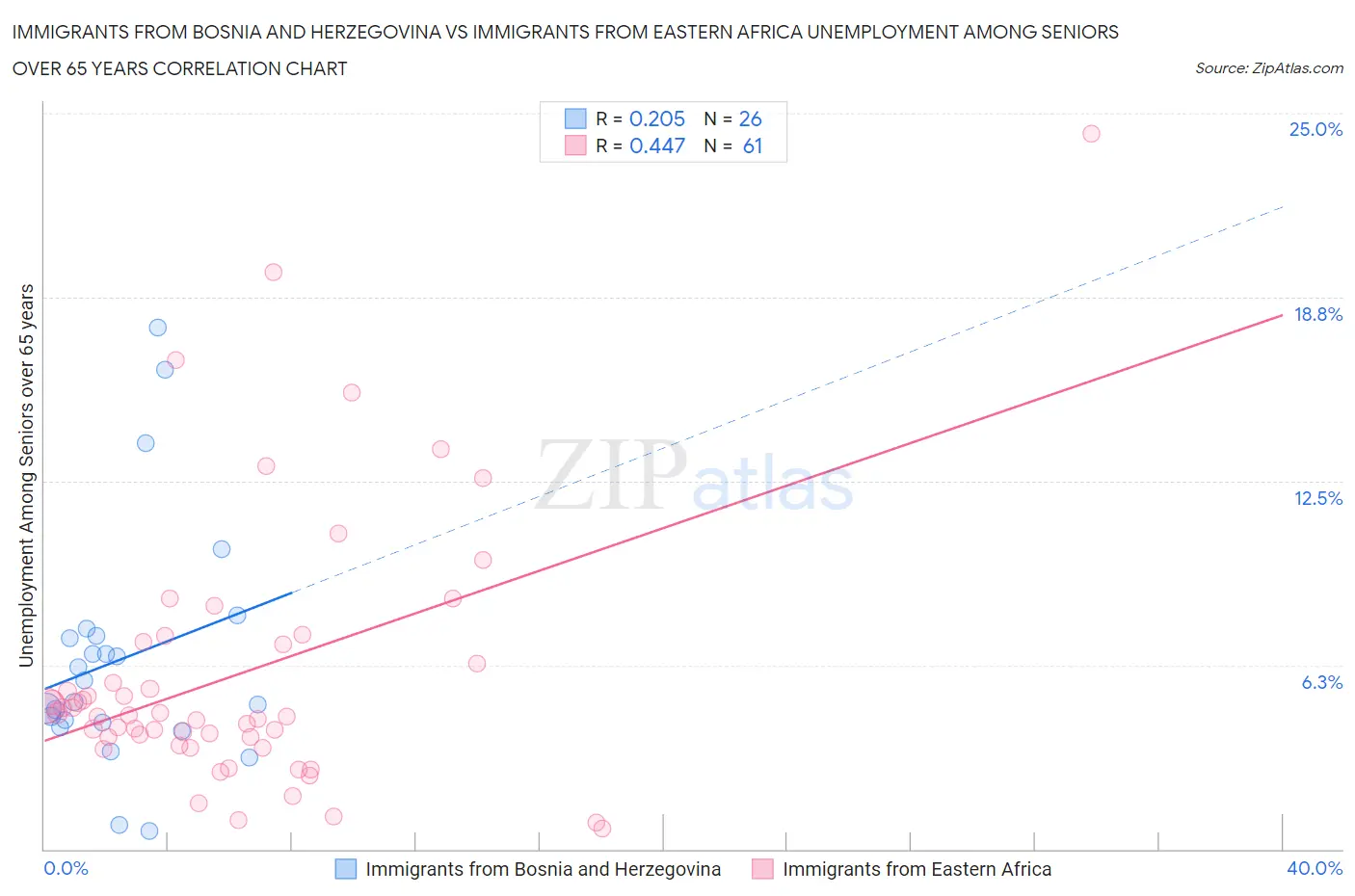 Immigrants from Bosnia and Herzegovina vs Immigrants from Eastern Africa Unemployment Among Seniors over 65 years
