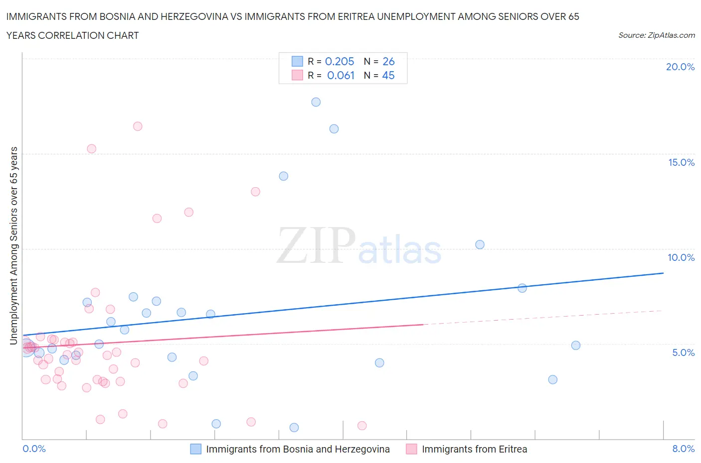 Immigrants from Bosnia and Herzegovina vs Immigrants from Eritrea Unemployment Among Seniors over 65 years