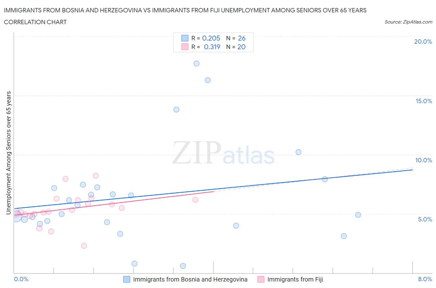 Immigrants from Bosnia and Herzegovina vs Immigrants from Fiji Unemployment Among Seniors over 65 years