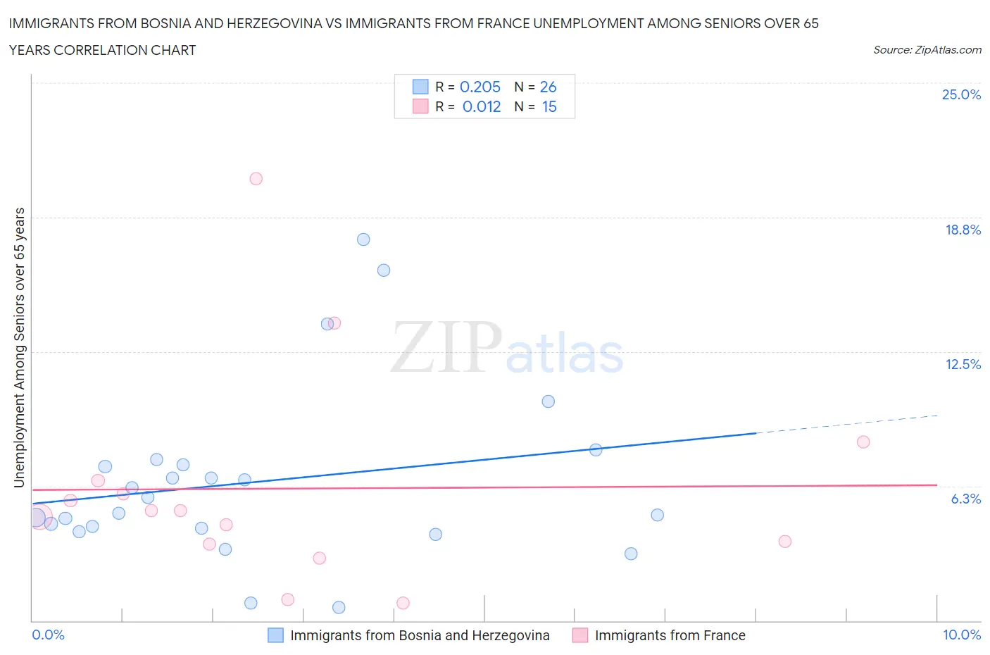 Immigrants from Bosnia and Herzegovina vs Immigrants from France Unemployment Among Seniors over 65 years