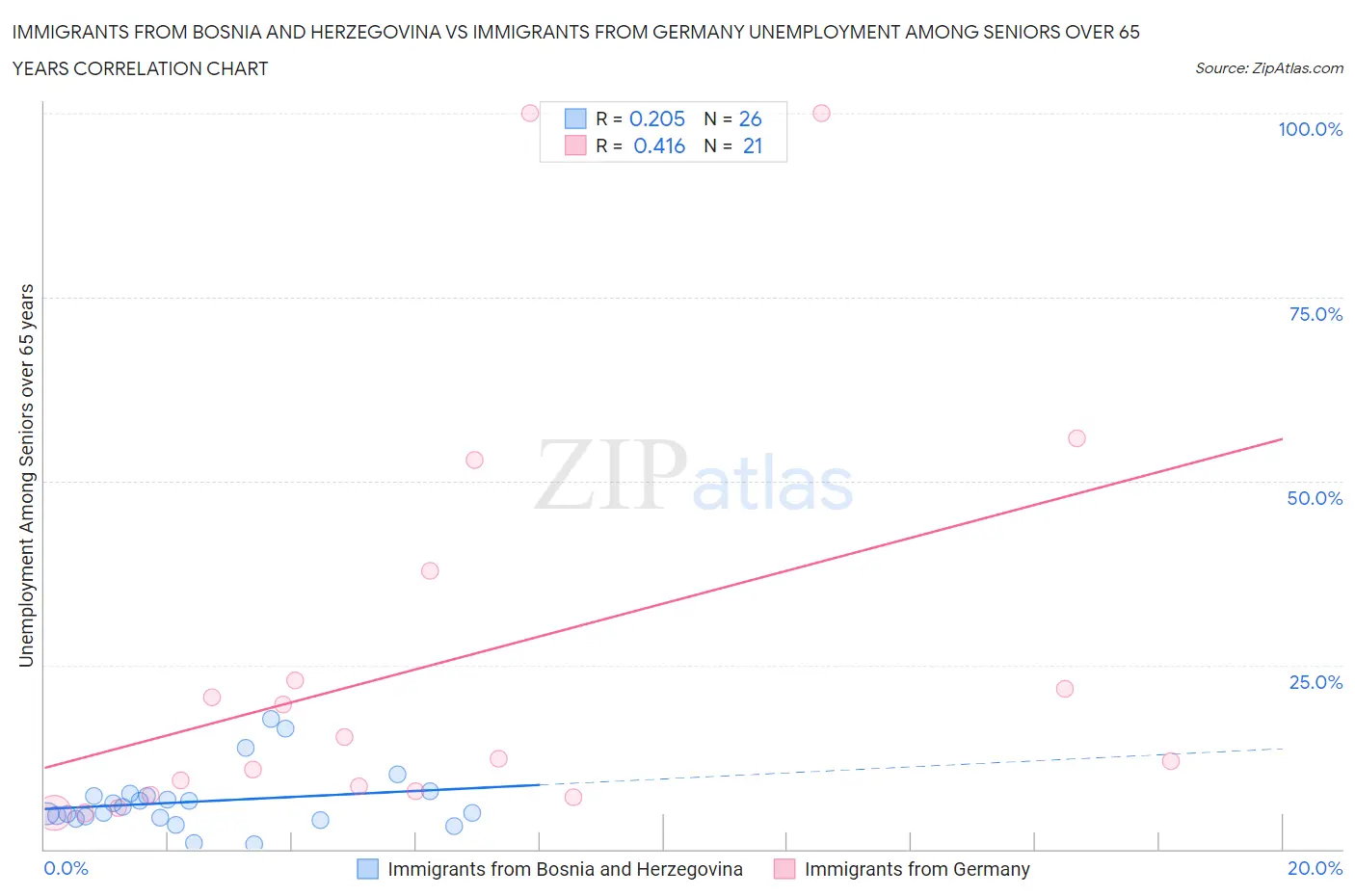 Immigrants from Bosnia and Herzegovina vs Immigrants from Germany Unemployment Among Seniors over 65 years