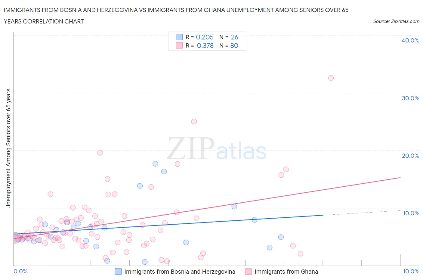 Immigrants from Bosnia and Herzegovina vs Immigrants from Ghana Unemployment Among Seniors over 65 years