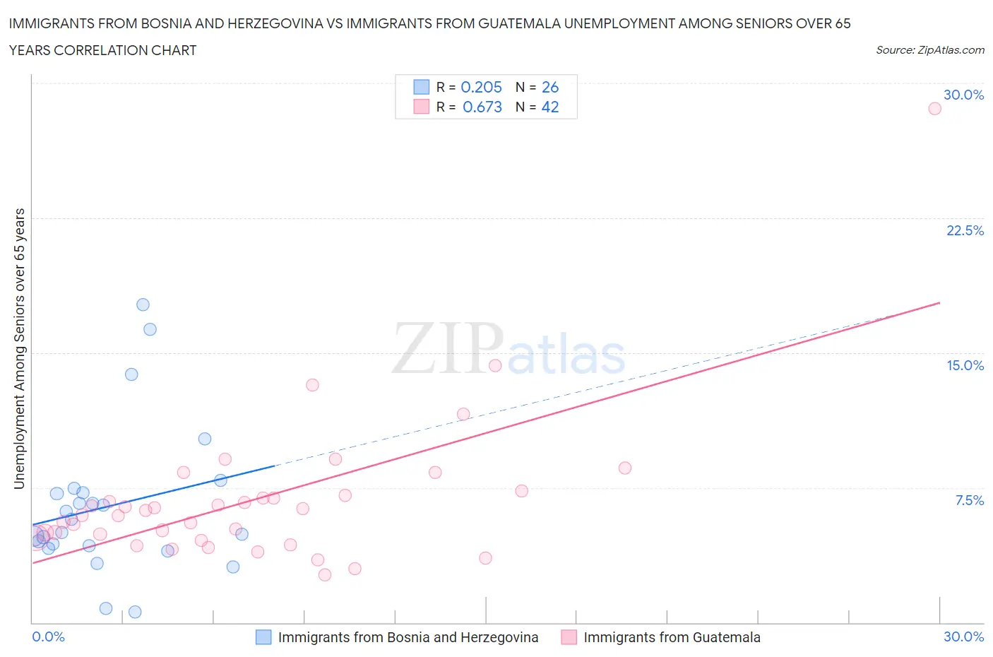 Immigrants from Bosnia and Herzegovina vs Immigrants from Guatemala Unemployment Among Seniors over 65 years