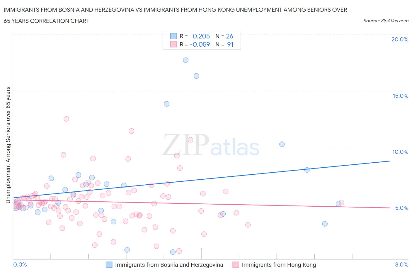 Immigrants from Bosnia and Herzegovina vs Immigrants from Hong Kong Unemployment Among Seniors over 65 years