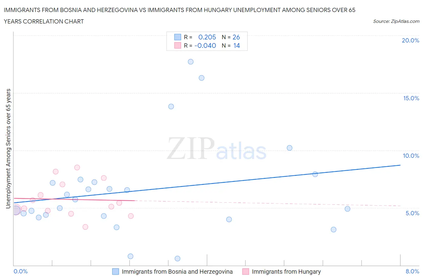 Immigrants from Bosnia and Herzegovina vs Immigrants from Hungary Unemployment Among Seniors over 65 years