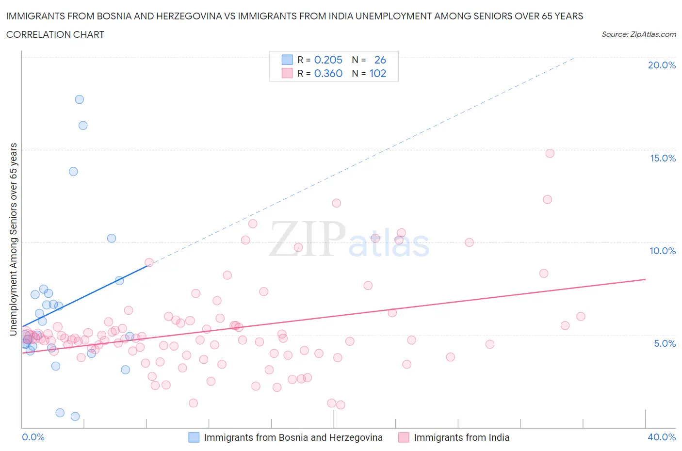 Immigrants from Bosnia and Herzegovina vs Immigrants from India Unemployment Among Seniors over 65 years