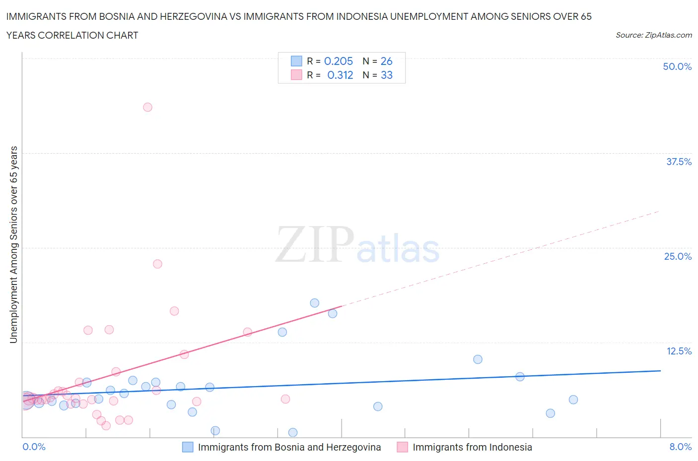 Immigrants from Bosnia and Herzegovina vs Immigrants from Indonesia Unemployment Among Seniors over 65 years