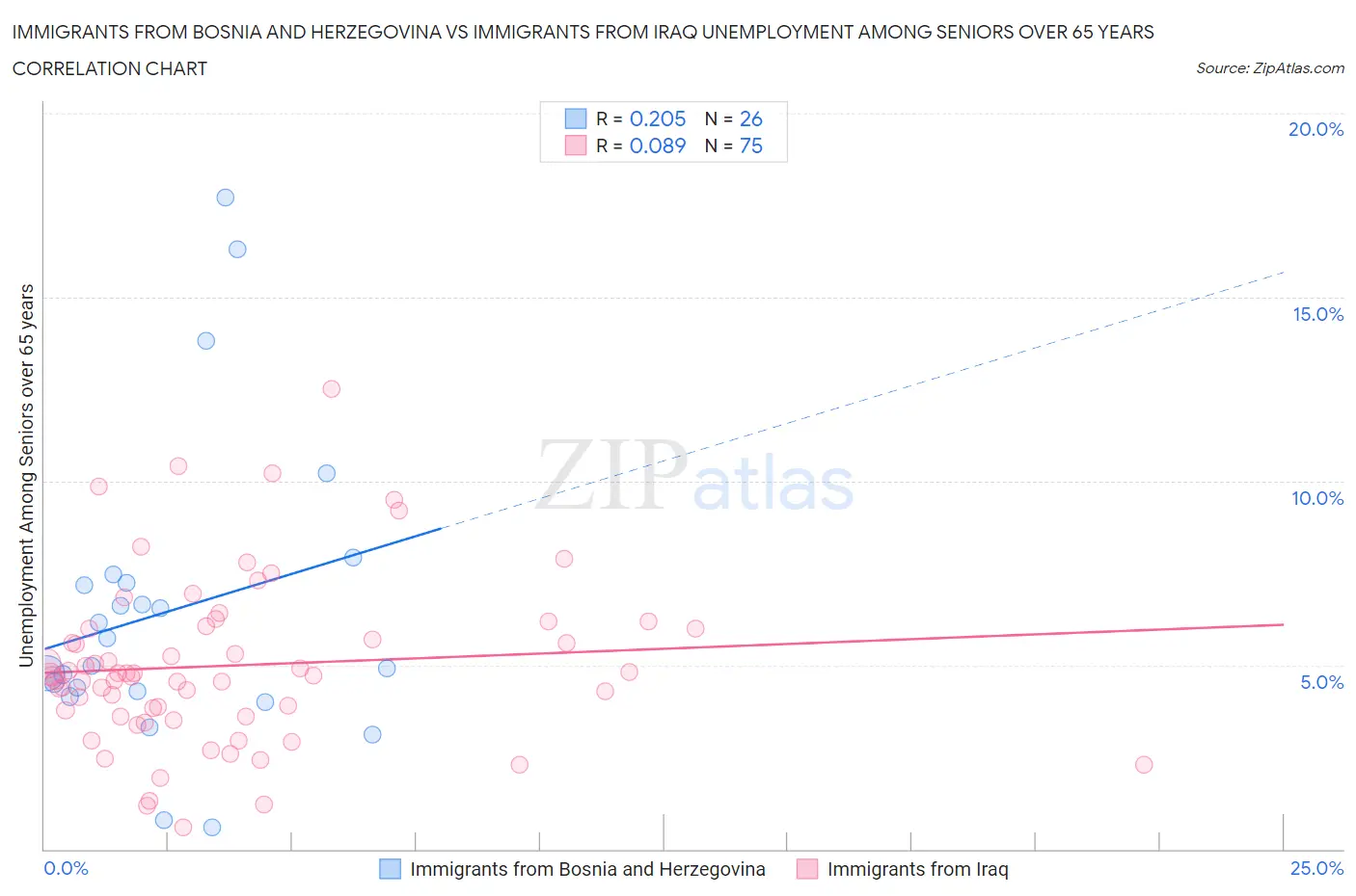 Immigrants from Bosnia and Herzegovina vs Immigrants from Iraq Unemployment Among Seniors over 65 years