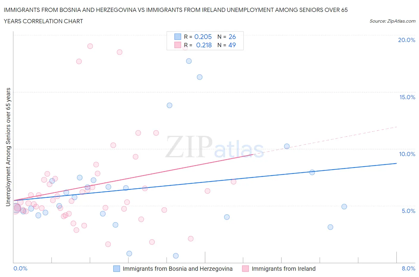 Immigrants from Bosnia and Herzegovina vs Immigrants from Ireland Unemployment Among Seniors over 65 years