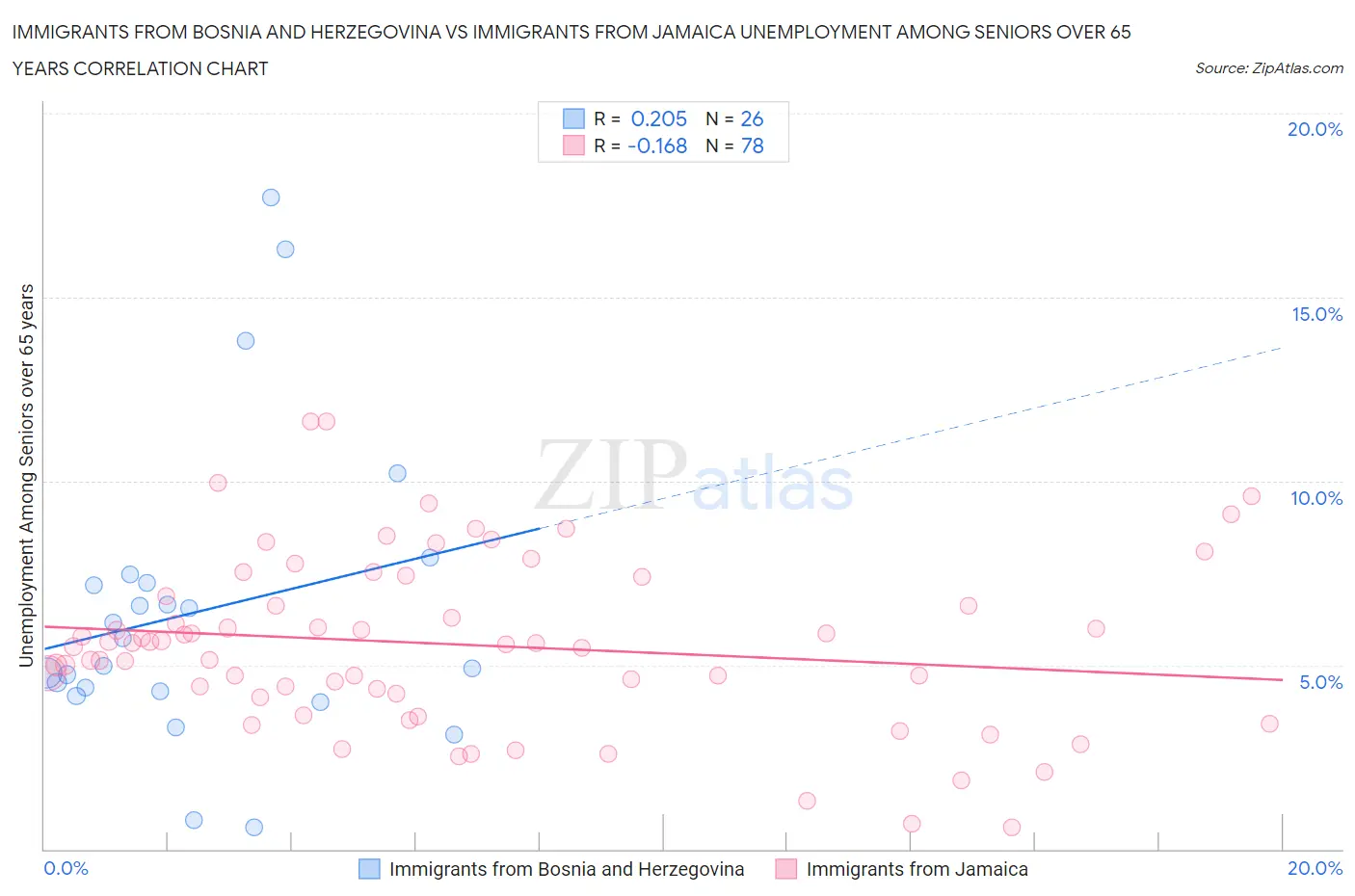 Immigrants from Bosnia and Herzegovina vs Immigrants from Jamaica Unemployment Among Seniors over 65 years