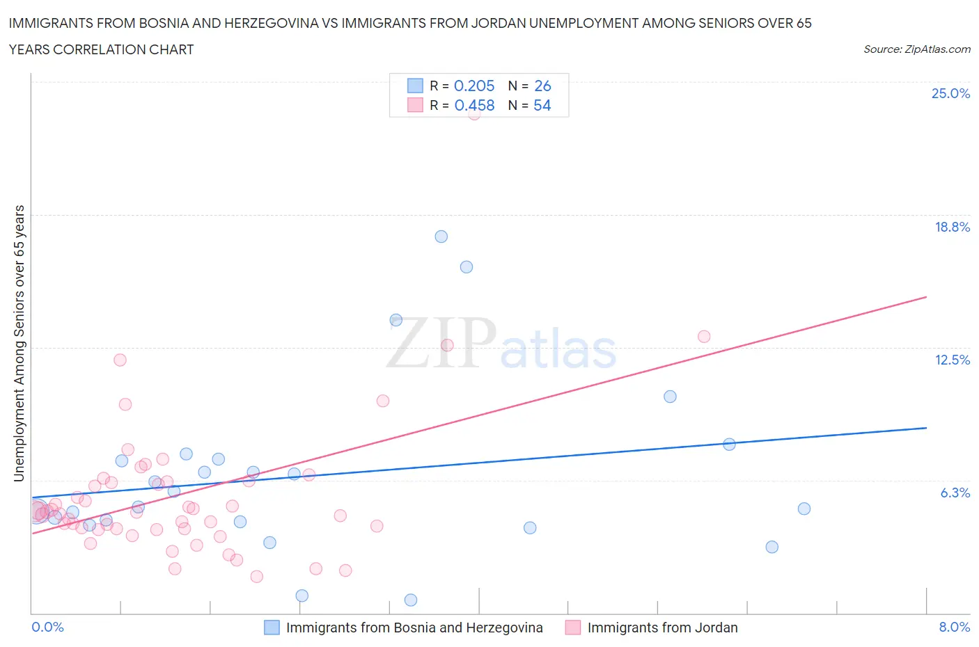 Immigrants from Bosnia and Herzegovina vs Immigrants from Jordan Unemployment Among Seniors over 65 years