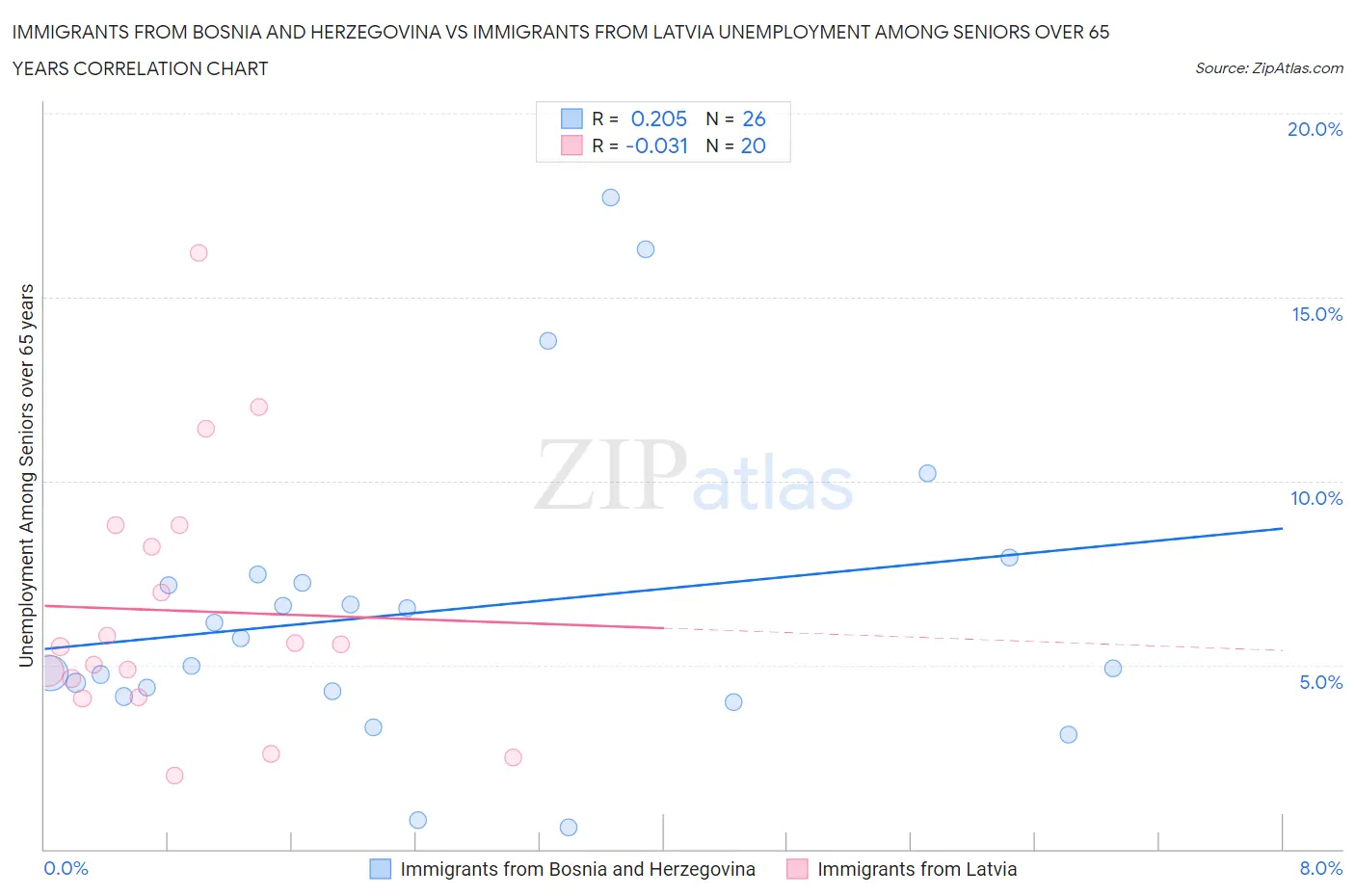 Immigrants from Bosnia and Herzegovina vs Immigrants from Latvia Unemployment Among Seniors over 65 years