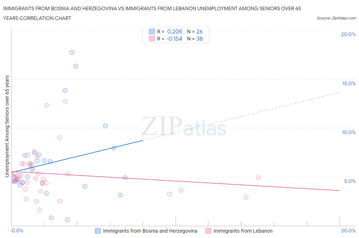 Immigrants from Bosnia and Herzegovina vs Immigrants from Lebanon Unemployment Among Seniors over 65 years