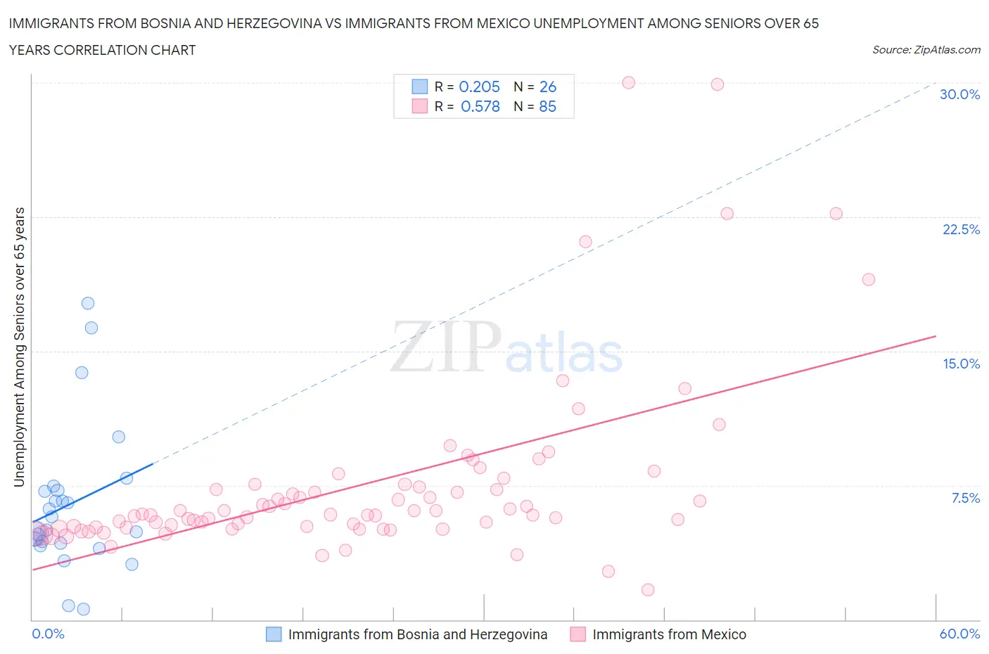 Immigrants from Bosnia and Herzegovina vs Immigrants from Mexico Unemployment Among Seniors over 65 years