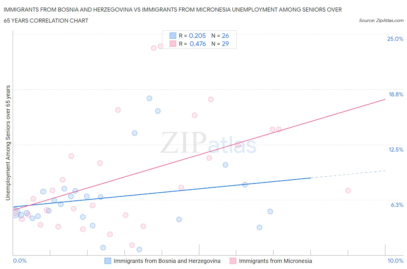 Immigrants from Bosnia and Herzegovina vs Immigrants from Micronesia Unemployment Among Seniors over 65 years