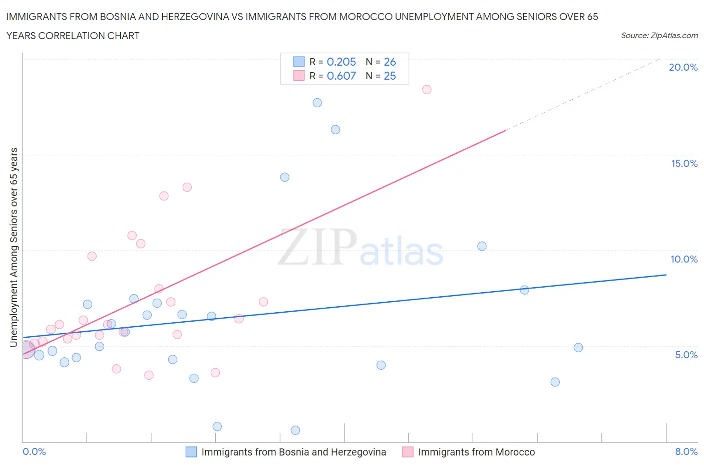 Immigrants from Bosnia and Herzegovina vs Immigrants from Morocco Unemployment Among Seniors over 65 years