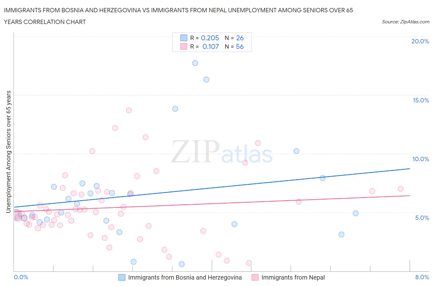 Immigrants from Bosnia and Herzegovina vs Immigrants from Nepal Unemployment Among Seniors over 65 years