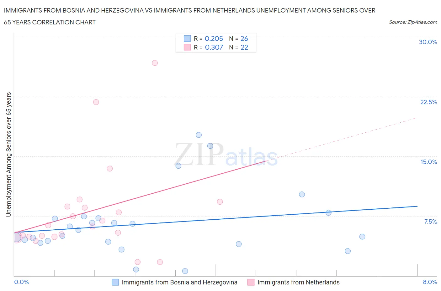 Immigrants from Bosnia and Herzegovina vs Immigrants from Netherlands Unemployment Among Seniors over 65 years