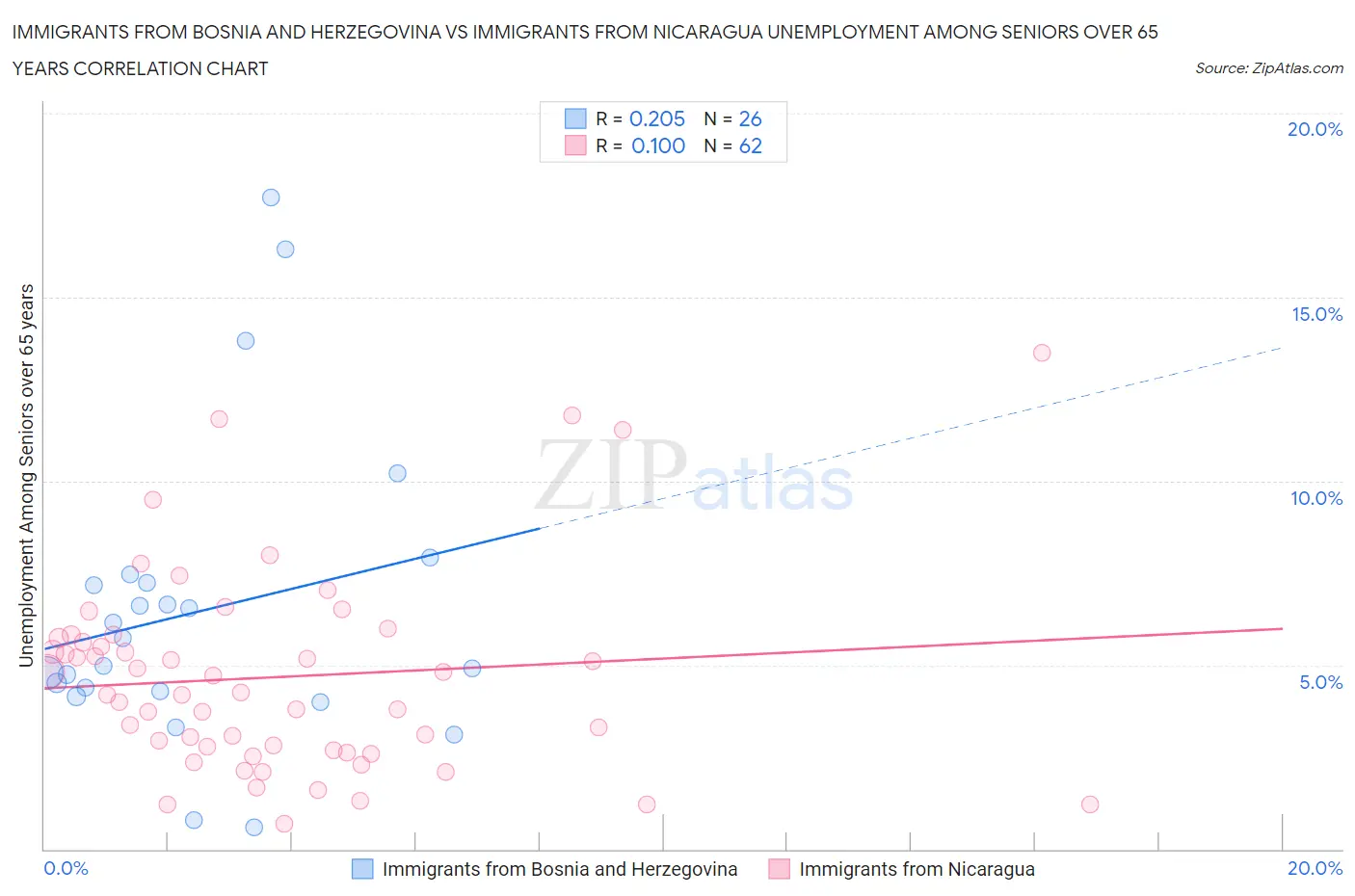 Immigrants from Bosnia and Herzegovina vs Immigrants from Nicaragua Unemployment Among Seniors over 65 years