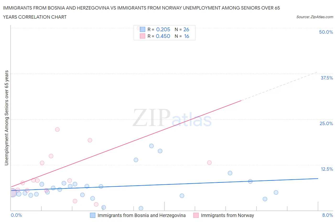 Immigrants from Bosnia and Herzegovina vs Immigrants from Norway Unemployment Among Seniors over 65 years