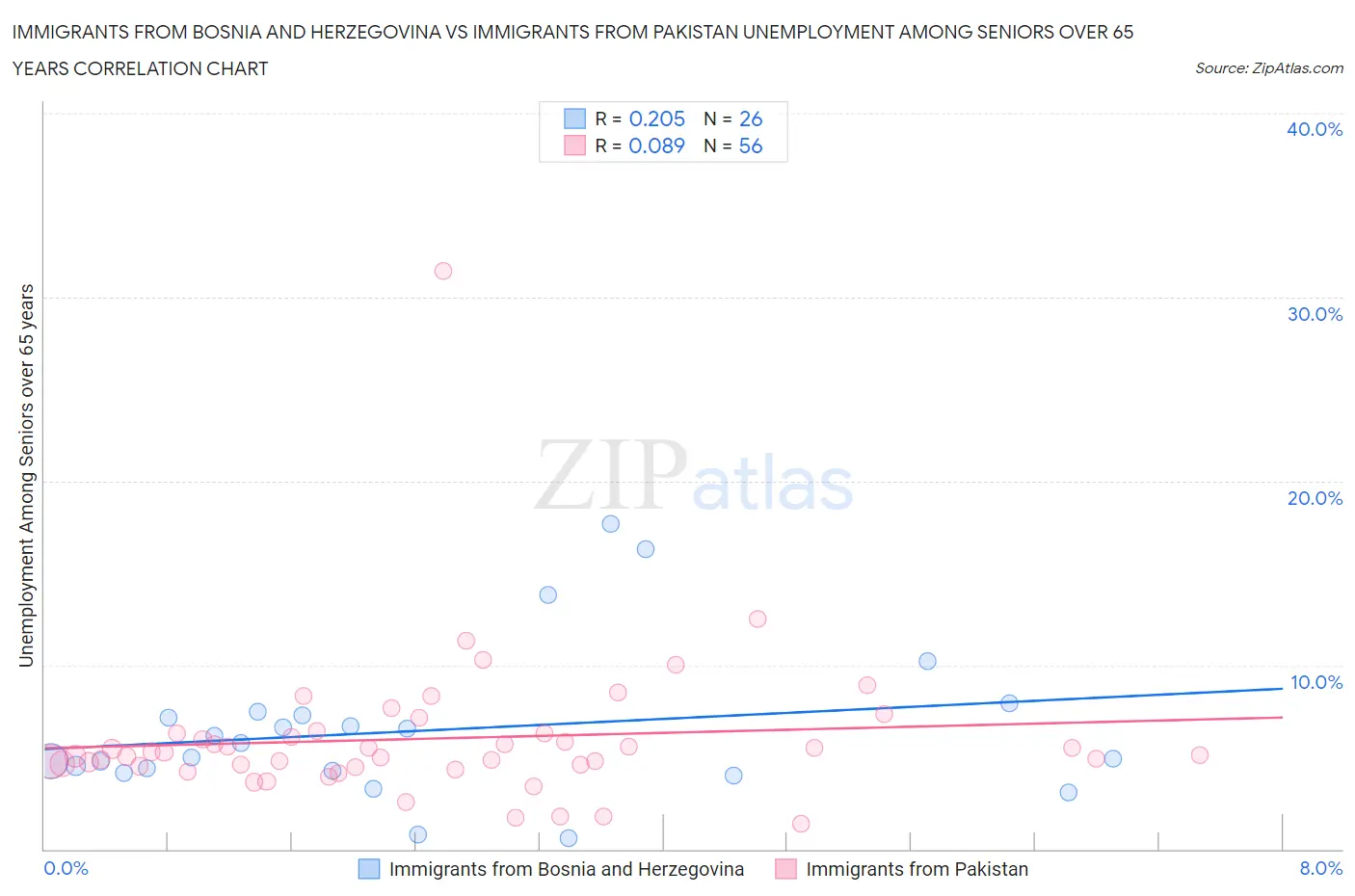 Immigrants from Bosnia and Herzegovina vs Immigrants from Pakistan Unemployment Among Seniors over 65 years