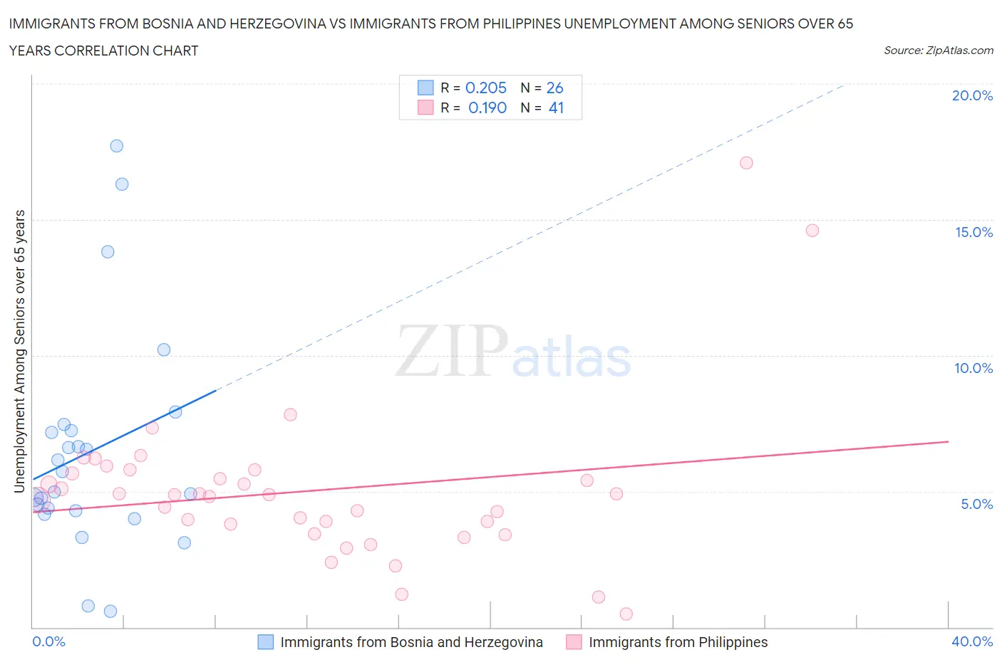 Immigrants from Bosnia and Herzegovina vs Immigrants from Philippines Unemployment Among Seniors over 65 years