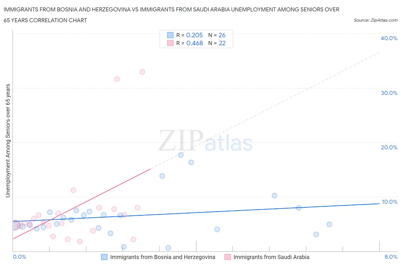 Immigrants from Bosnia and Herzegovina vs Immigrants from Saudi Arabia Unemployment Among Seniors over 65 years