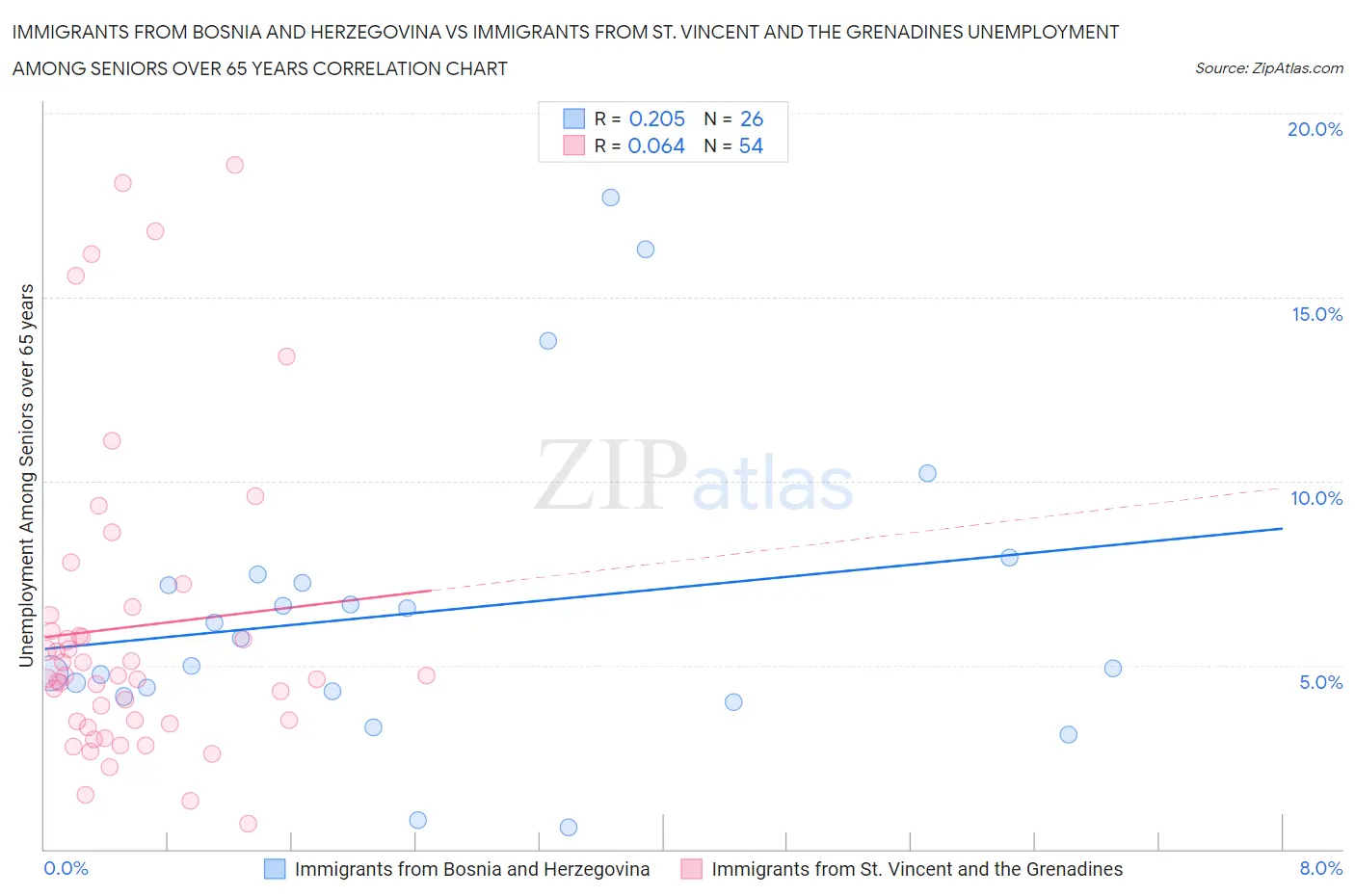 Immigrants from Bosnia and Herzegovina vs Immigrants from St. Vincent and the Grenadines Unemployment Among Seniors over 65 years