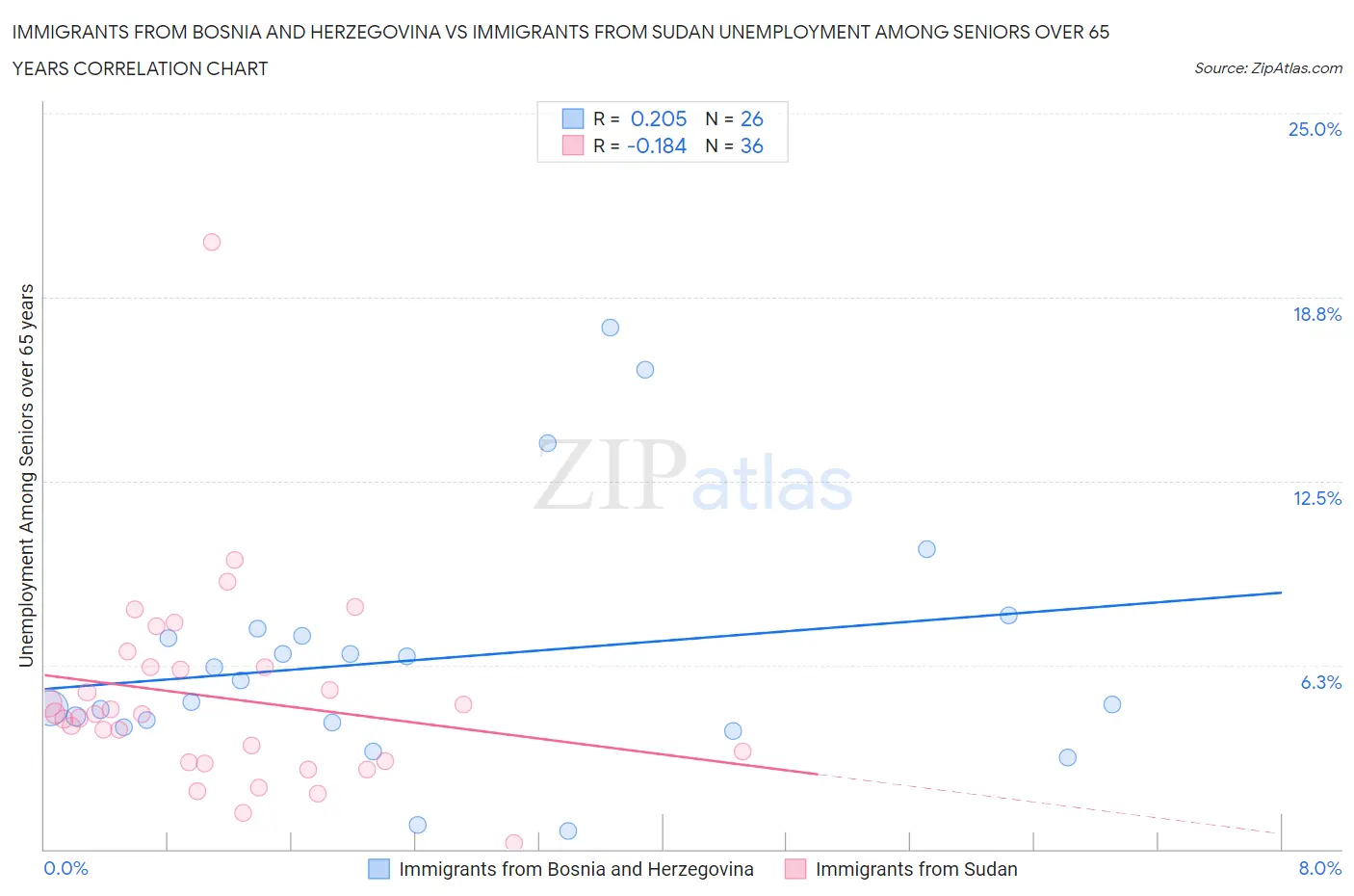 Immigrants from Bosnia and Herzegovina vs Immigrants from Sudan Unemployment Among Seniors over 65 years