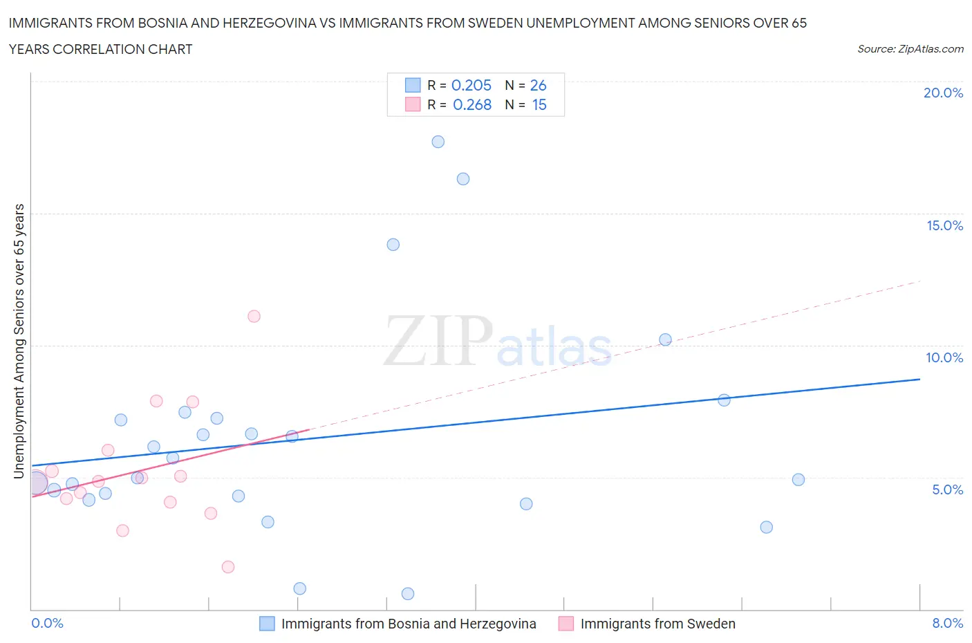 Immigrants from Bosnia and Herzegovina vs Immigrants from Sweden Unemployment Among Seniors over 65 years