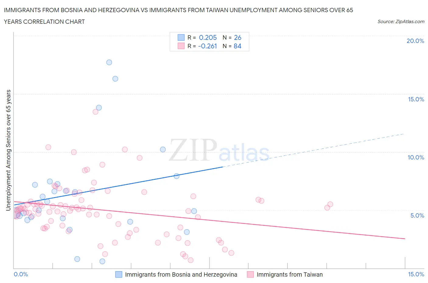 Immigrants from Bosnia and Herzegovina vs Immigrants from Taiwan Unemployment Among Seniors over 65 years