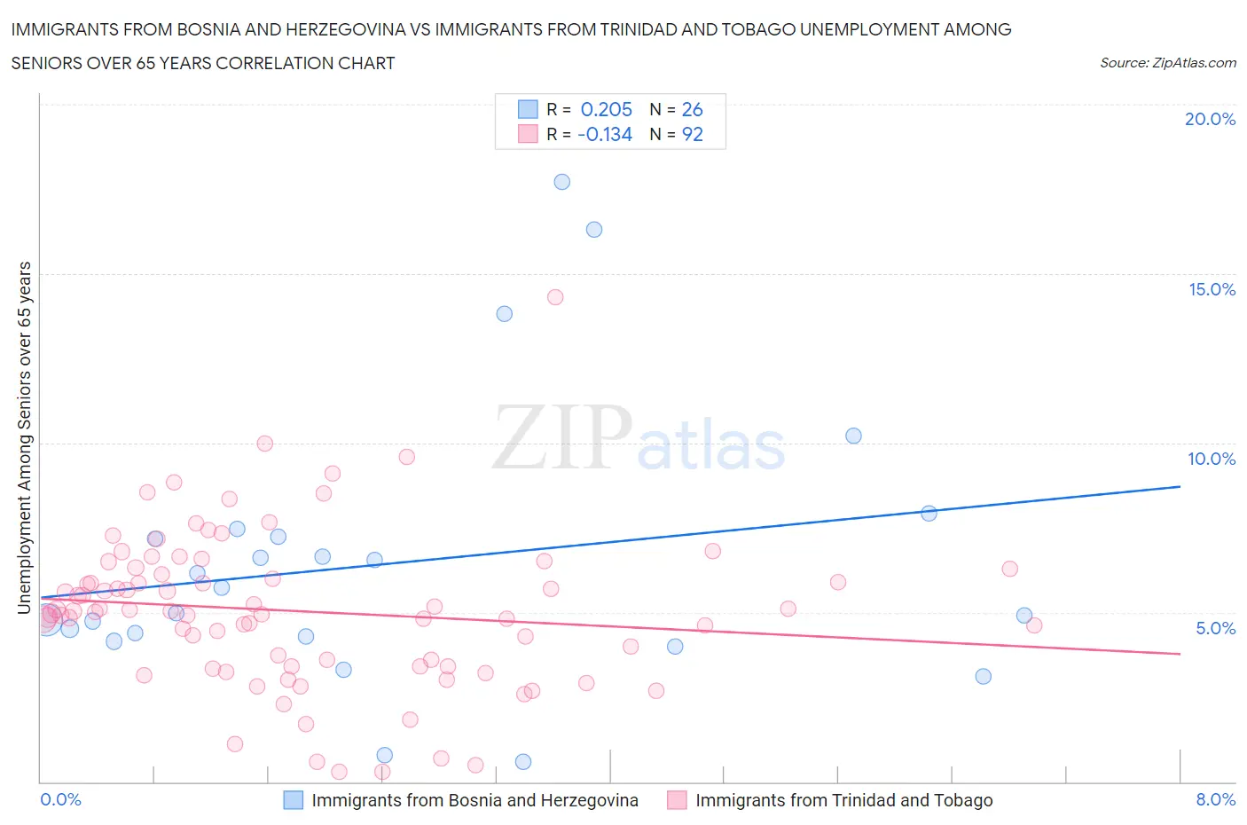 Immigrants from Bosnia and Herzegovina vs Immigrants from Trinidad and Tobago Unemployment Among Seniors over 65 years