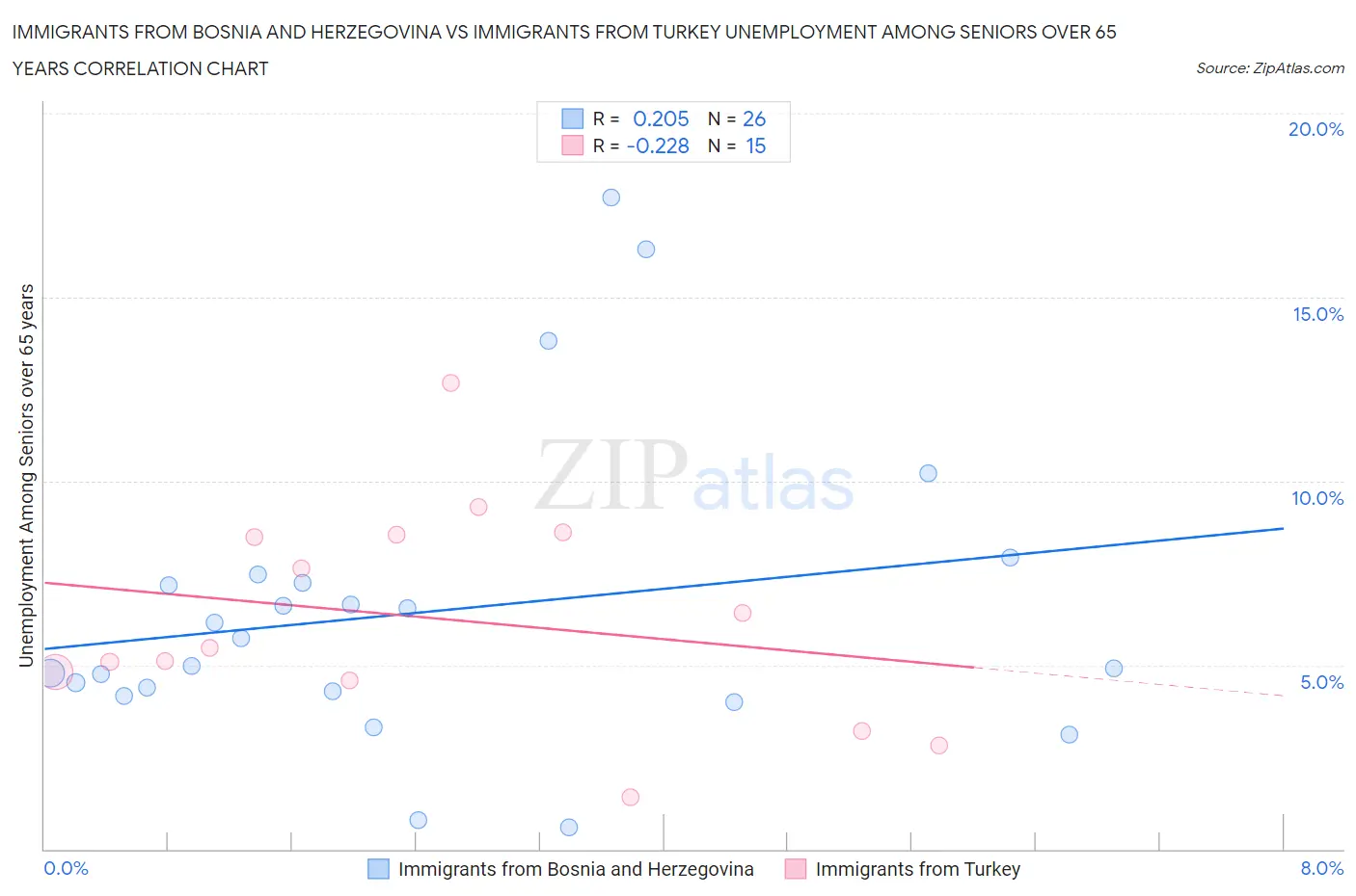 Immigrants from Bosnia and Herzegovina vs Immigrants from Turkey Unemployment Among Seniors over 65 years