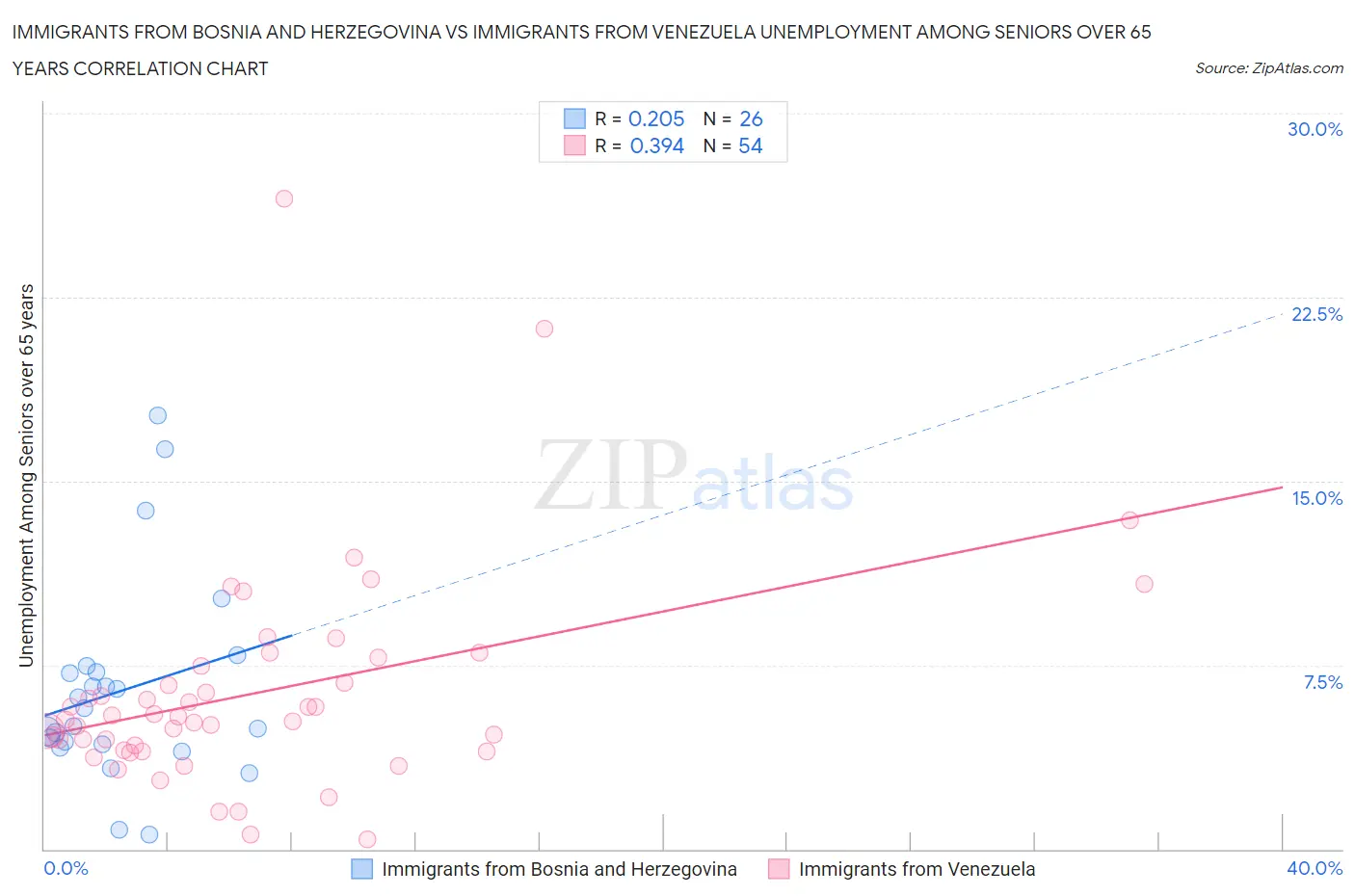 Immigrants from Bosnia and Herzegovina vs Immigrants from Venezuela Unemployment Among Seniors over 65 years