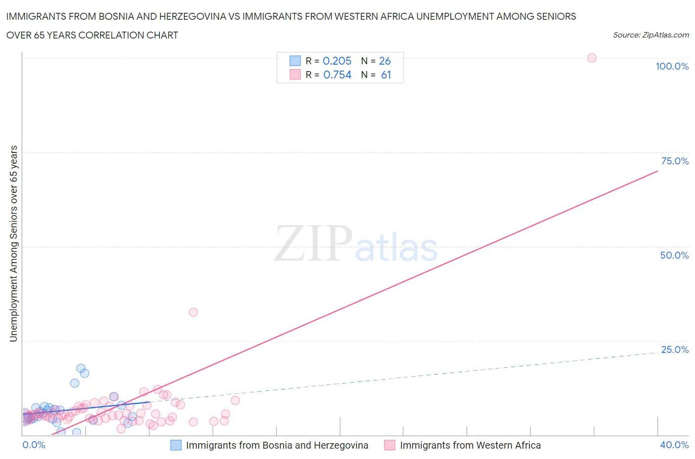 Immigrants from Bosnia and Herzegovina vs Immigrants from Western Africa Unemployment Among Seniors over 65 years