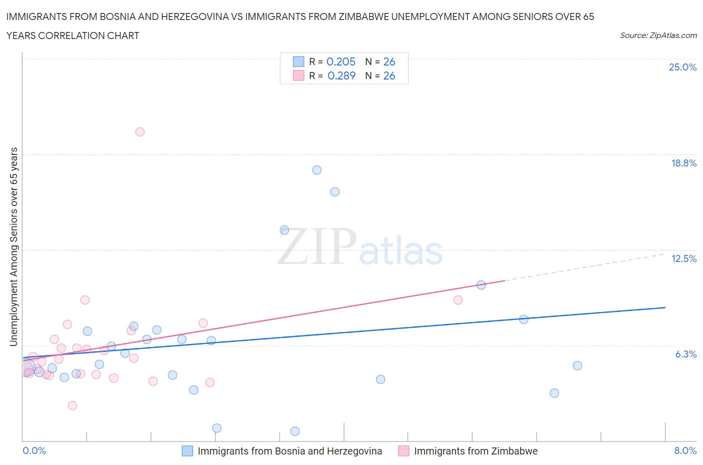 Immigrants from Bosnia and Herzegovina vs Immigrants from Zimbabwe Unemployment Among Seniors over 65 years