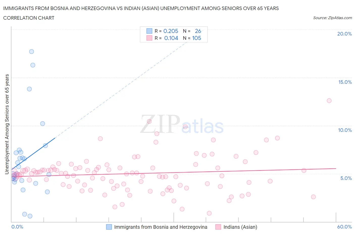 Immigrants from Bosnia and Herzegovina vs Indian (Asian) Unemployment Among Seniors over 65 years