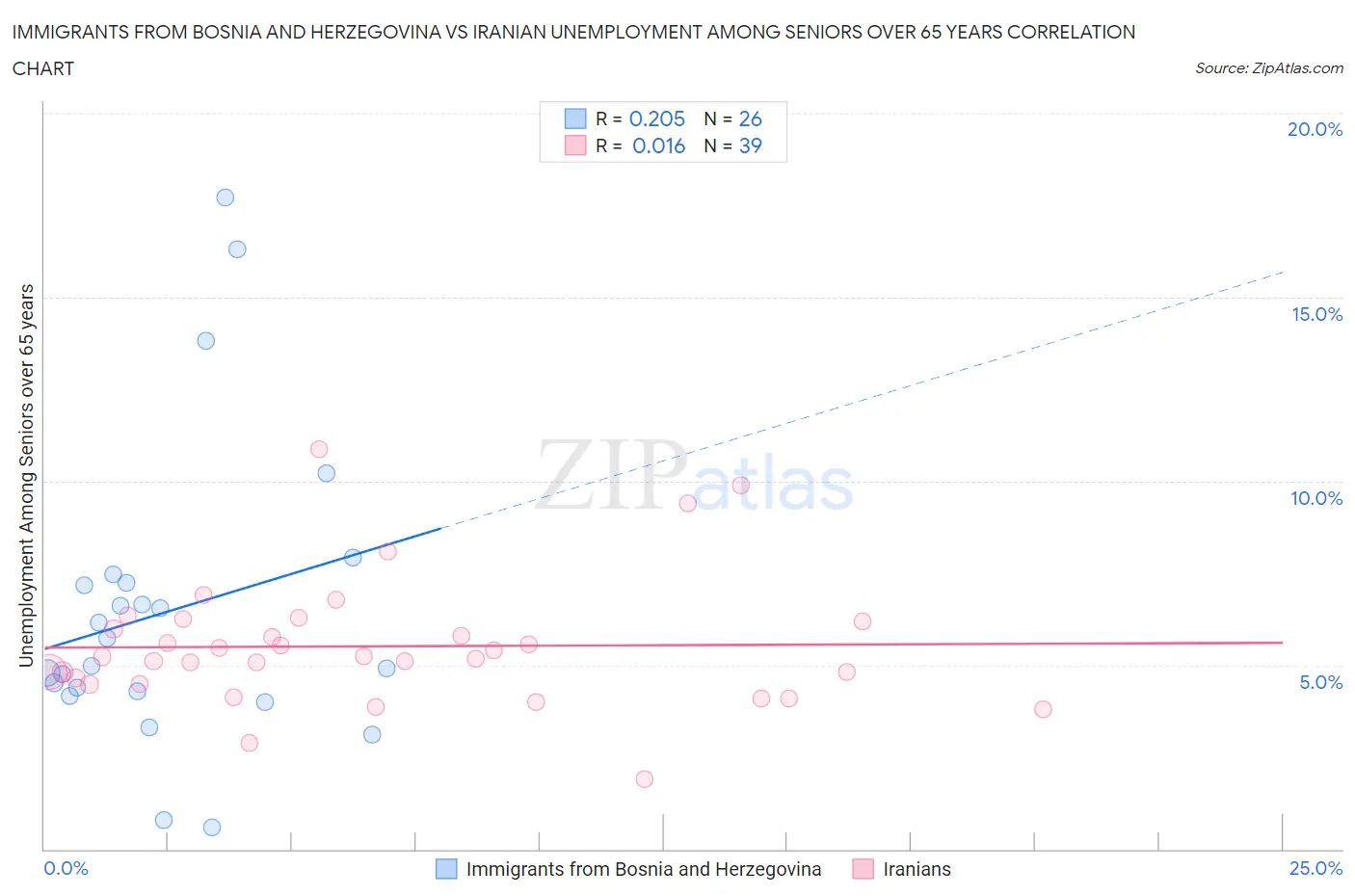 Immigrants from Bosnia and Herzegovina vs Iranian Unemployment Among Seniors over 65 years