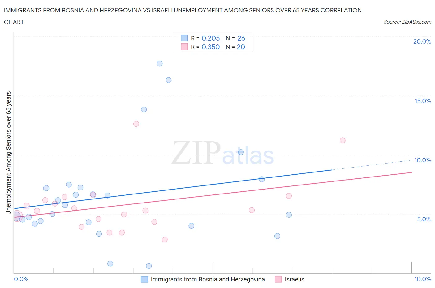 Immigrants from Bosnia and Herzegovina vs Israeli Unemployment Among Seniors over 65 years