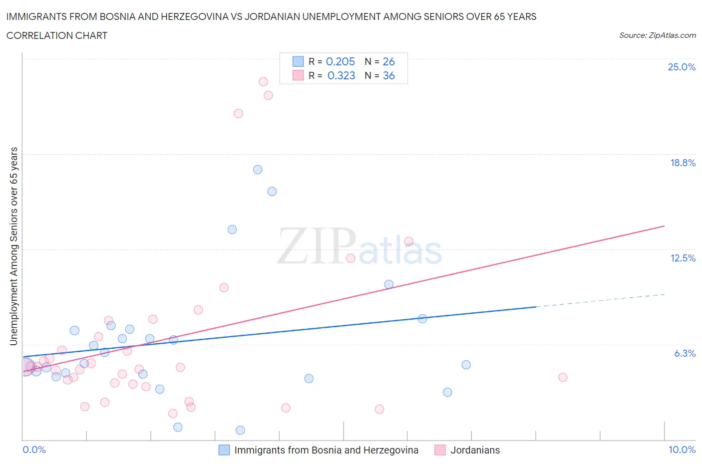 Immigrants from Bosnia and Herzegovina vs Jordanian Unemployment Among Seniors over 65 years