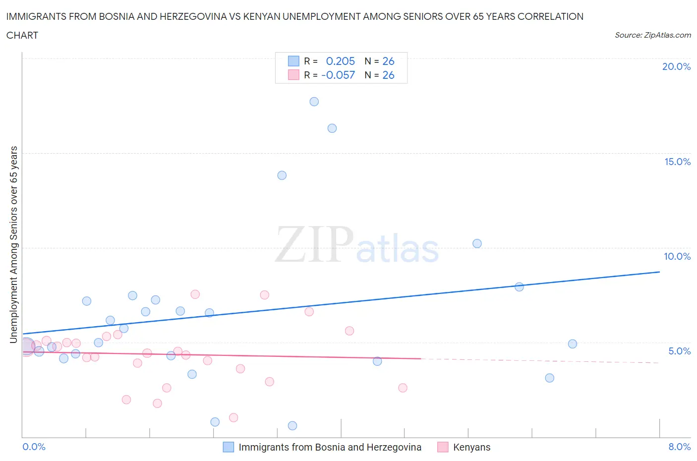 Immigrants from Bosnia and Herzegovina vs Kenyan Unemployment Among Seniors over 65 years